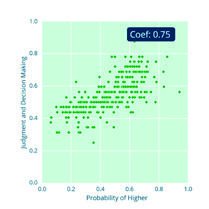 Scatter plot of Judgment and Decision Making against Probability of Higher, with a correlation coefficient of 0.75.