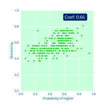 Scatter plot of Monitoring against Probability of Higher, with a correlation coefficient of 0.66.