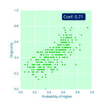 Scatter plot of Originality against Probability of Higher, with a correlation coefficient of 0.71.