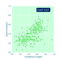 Scatter plot of Systems Analysis against Probability of Higher, with a correlation coefficient of 0.67.