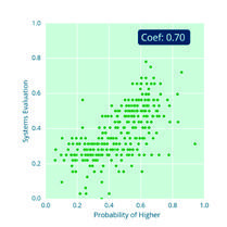 Scatter plot of Systems Evaluation against Probability of Higher, with a correlation coefficient of 0.70.