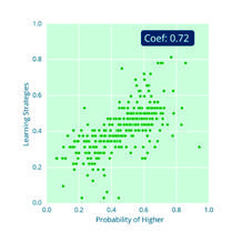 Scatter plot of Learning Strategies against Probability of Higher, with a correlation coefficient of 0.72.
