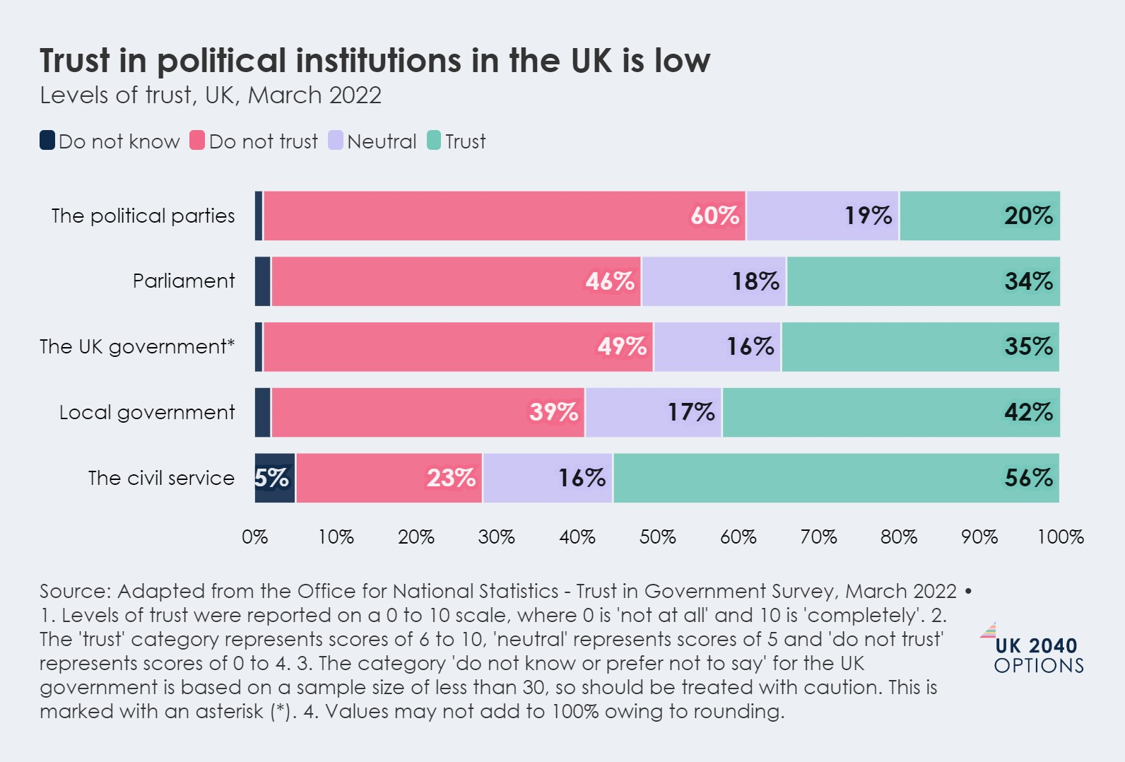 Stacked bar chart illustrating trust levels in various UK political institutions, including political parties, Parliament, and local government, as of March 2022.