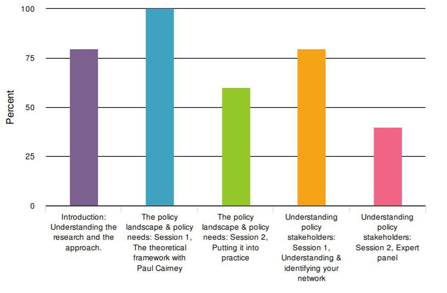 Bar chart displaying percentages for various policy understanding and research sessions, from introduction to expert panels and policy stakeholder understanding.