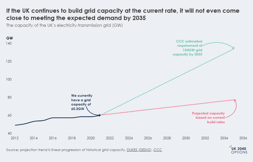 Line graph showing UK electricity grid capacity from 2012, projecting a significant gap by 2035 between current build rates and estimated requirements.