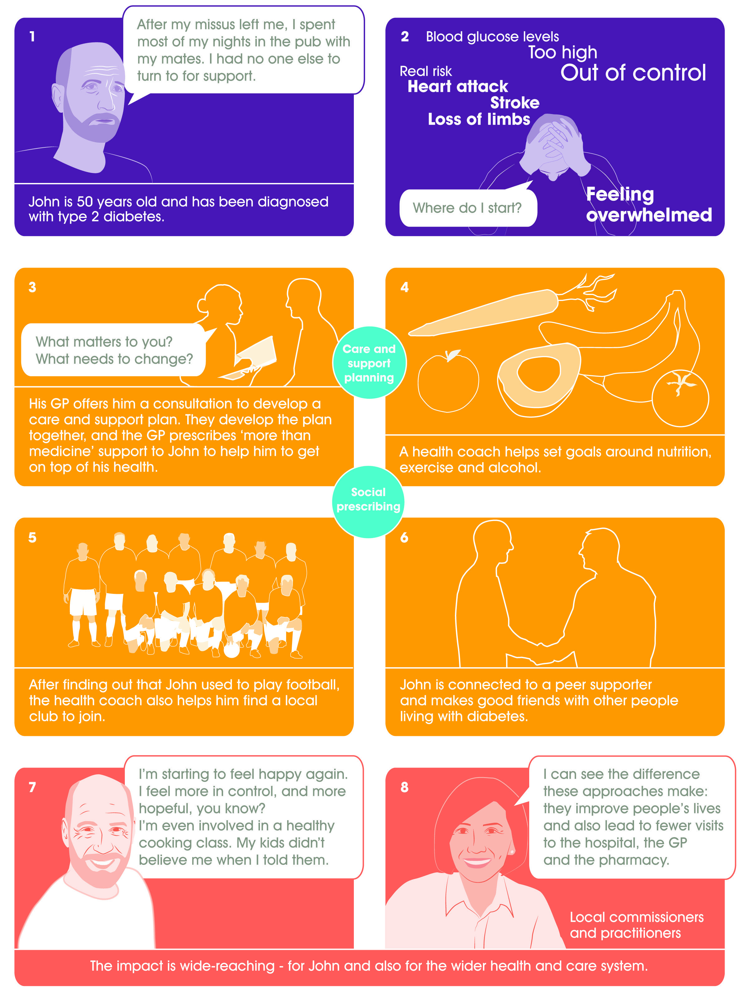 Infographic depicting John's journey with type 2 diabetes, showing his struggles, receiving care & social prescribing support through a health coach & peer connections, leading to improved well-being and reduced healthcare visits.