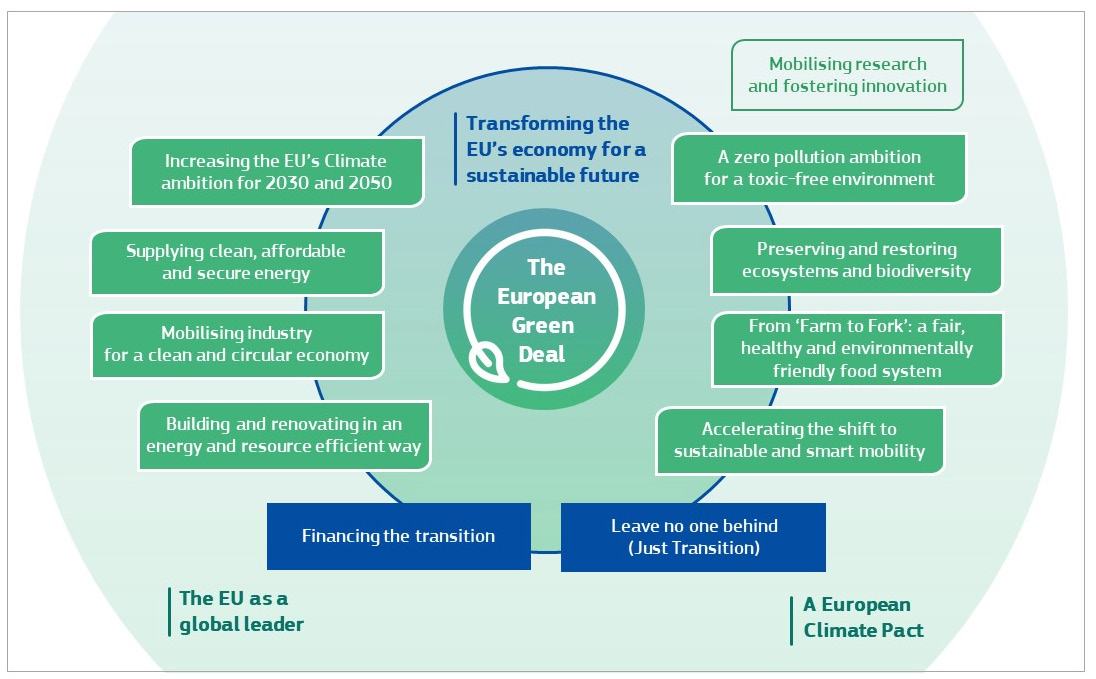 Diagram detailing "The European Green Deal," its core objective of "Transforming the EU's economy for a sustainable future," surrounded by its nine strategic components, and supporting initiatives like "Financing the transition."