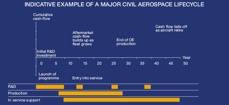 Graph showing the indicative lifecycle of a major civil aerospace program, displaying cumulative cash-flow over 50 years and timelines for R&D, production, and in-service support.