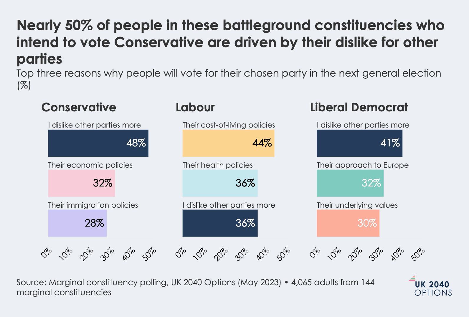 Bar charts illustrating top reasons for voting for Conservative, Labour, and Liberal Democrat parties, highlighting that 48% of Conservative voters dislike other parties more.