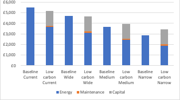 Stacked bar chart comparing energy, maintenance, and capital costs across baseline and low carbon scenarios for different building types.