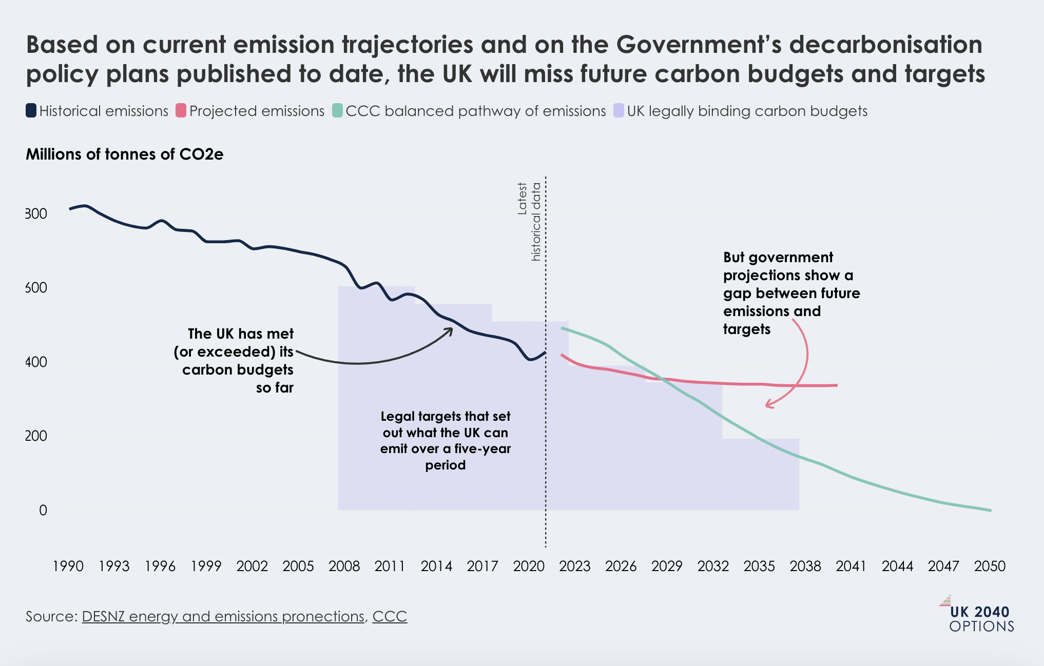 Line graph illustrating UK historical emissions, projected emissions, and carbon budgets from 1990 to 2050, showing a projected miss of future targets.