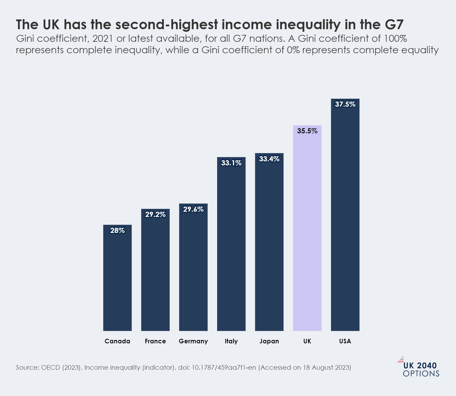 Bar chart showing Gini coefficients for G7 nations in 2021, with the UK highlighted at 35.5%, indicating high income inequality.