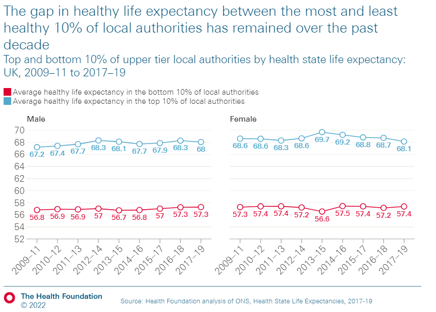 Line graph showing the average healthy life expectancy for males and females in the top and bottom 10% of UK local authorities from 2009-11 to 2017-19.