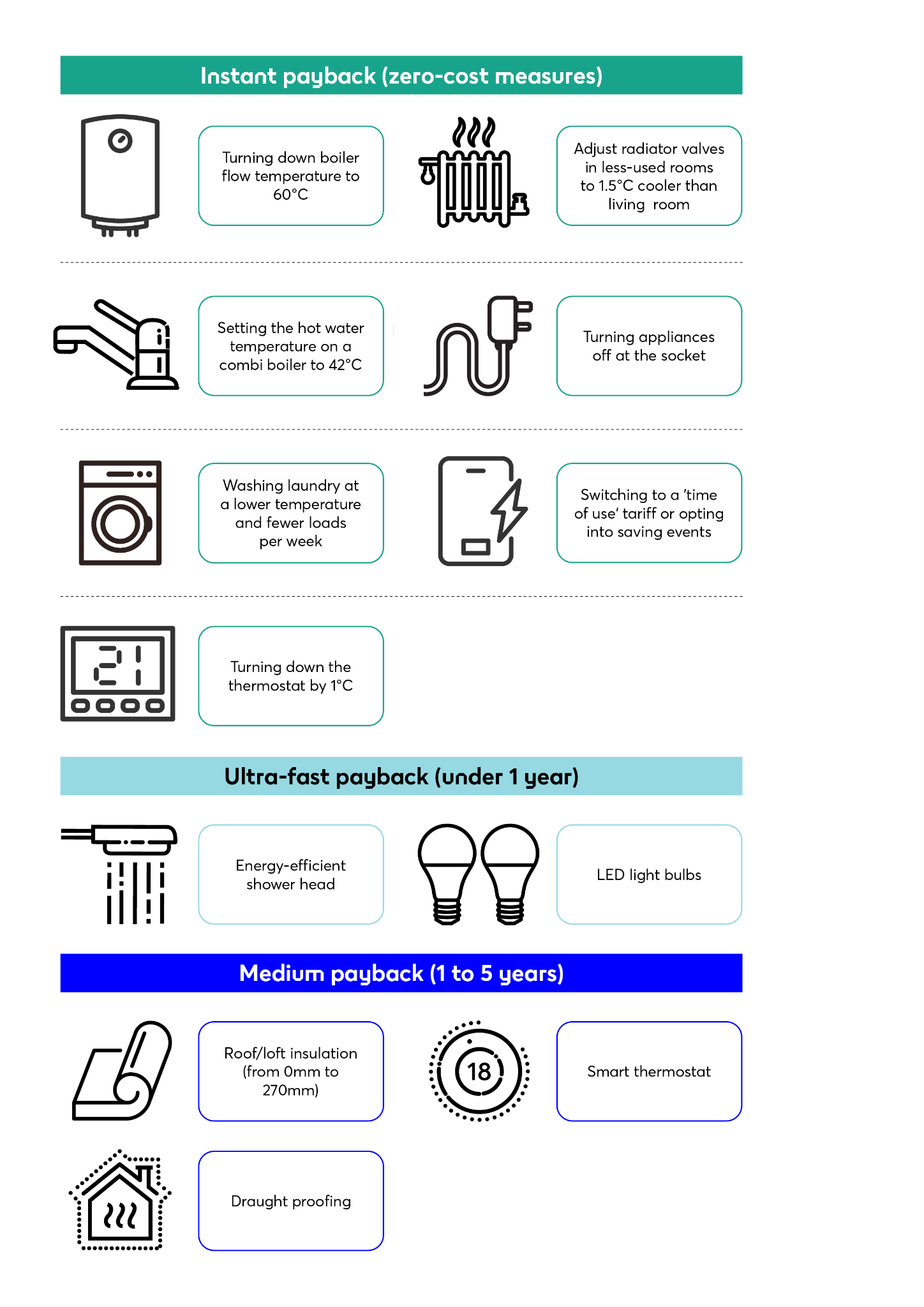 Infographic categorizing energy-saving measures by payback period: instant (zero-cost), ultra-fast (under 1 year), and medium (1-5 years), with icons for each suggestion.