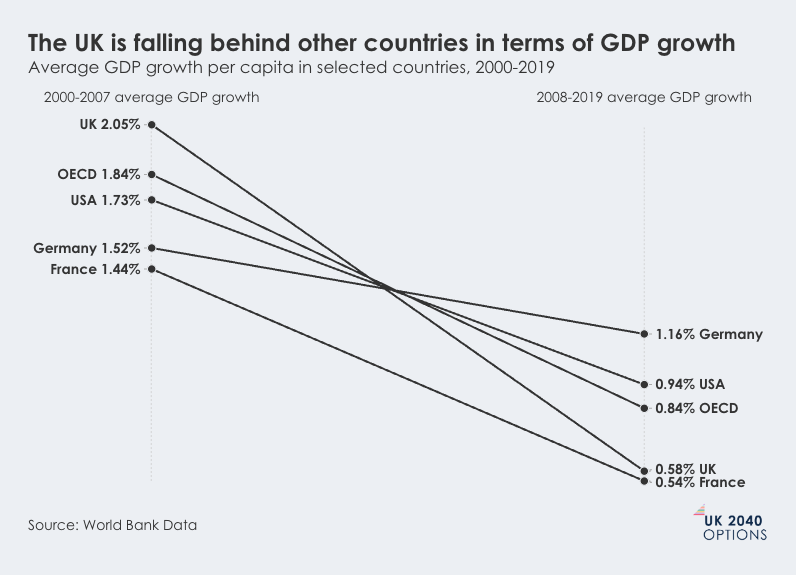 Line graph comparing average GDP growth per capita for UK, OECD, USA, Germany, and France between 2000-2007 and 2008-2019, showing a decline in growth across all, with the UK and France having the lowest rates in the later period.