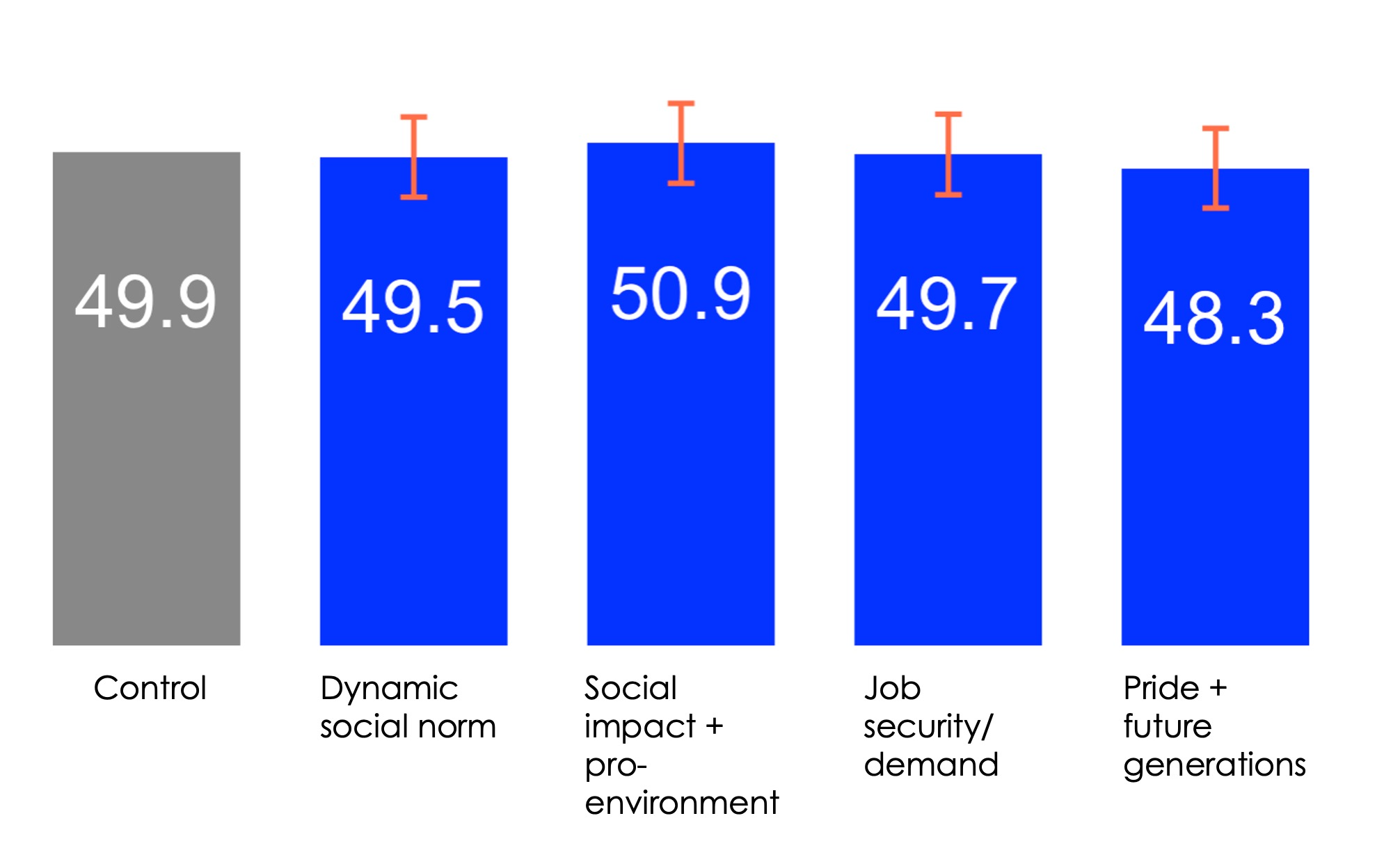 Bar chart comparing values for a control group against four social norm, impact, and job security messages.