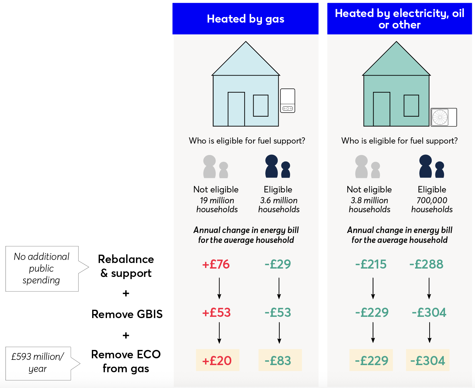 Diagram comparing energy bill changes for gas-heated vs. electricity/oil/other heated households under policy reforms, showing eligible households and financial impacts.