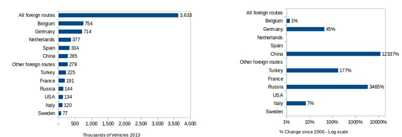 Two bar charts comparing thousands of vehicles in 2013 for various foreign routes and their percentage change since 2006, displayed on a logarithmic scale.