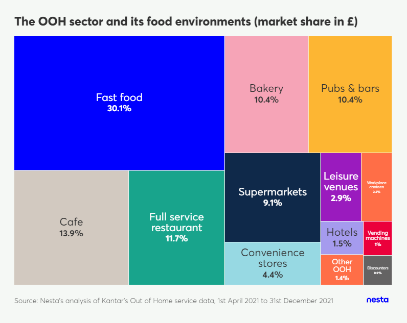 Treemap showing market share of out-of-home food environments, with fast food having 30.1% and cafe 13.9%