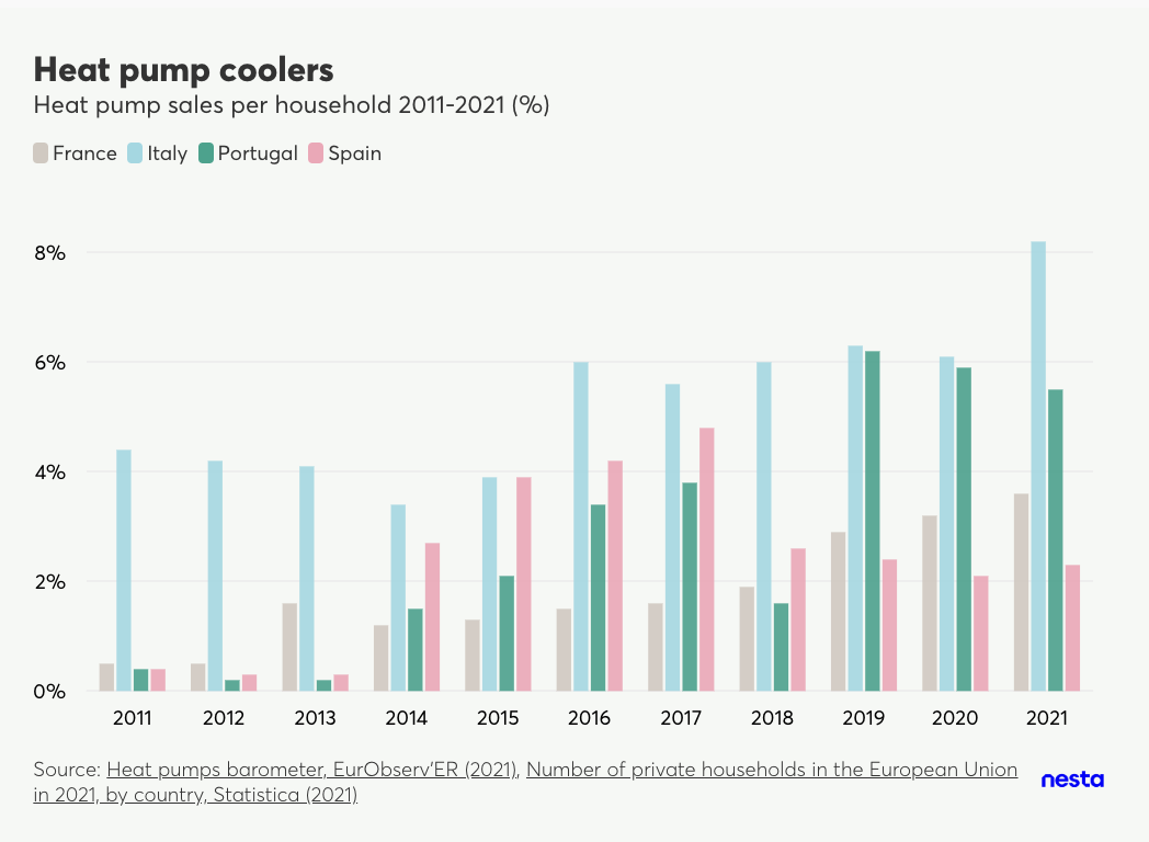 Bar chart showing heat pump sales per household from 2011 to 2021 for France, Italy, Portugal, and Spain, grouped as 'heat pump coolers'.