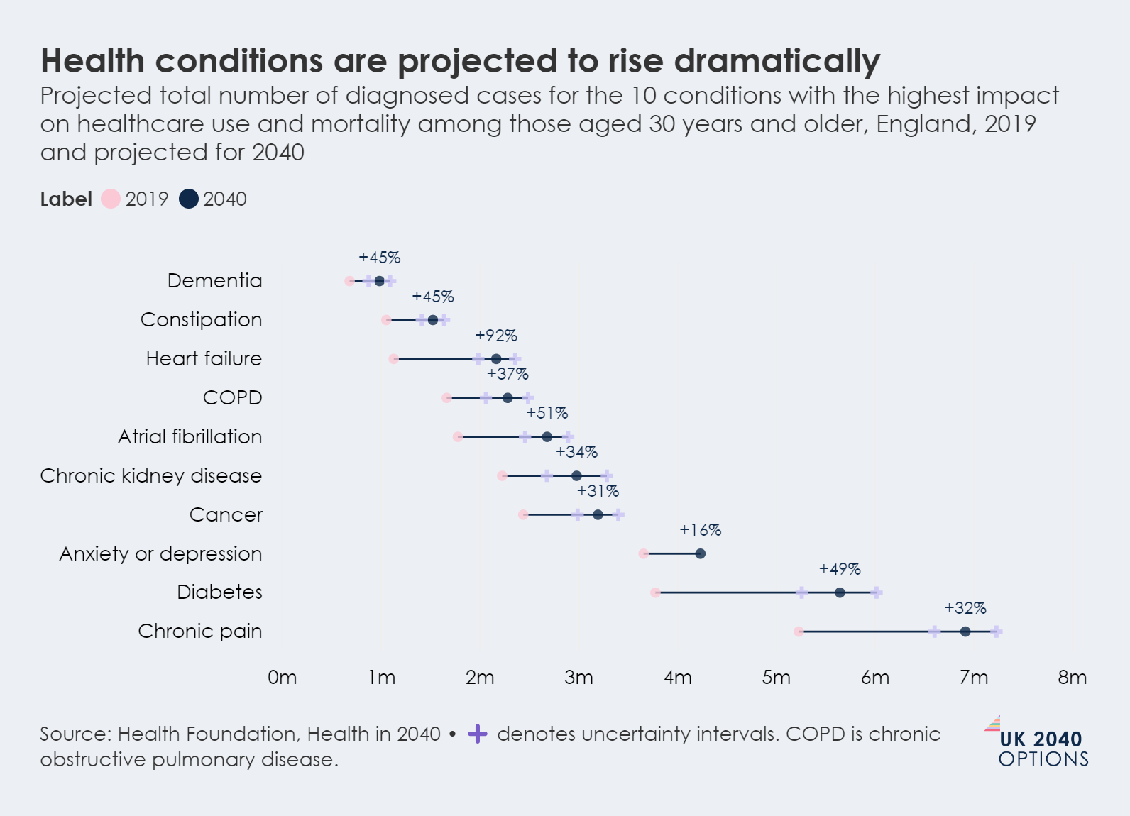 A bar and line chart showing projected healthcare funding needs versus actual and planned spending in the UK from 2016 to 2040, indicating a growing funding gap.