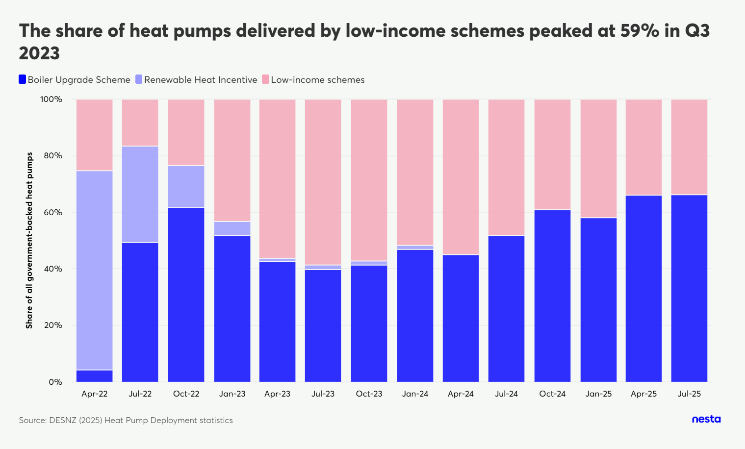 Stacked bar chart showing the share of government-backed heat pumps by Boiler Upgrade Scheme, Renewable Heat Incentive, and Low-income schemes from Apr 2022 to Jul 2025.