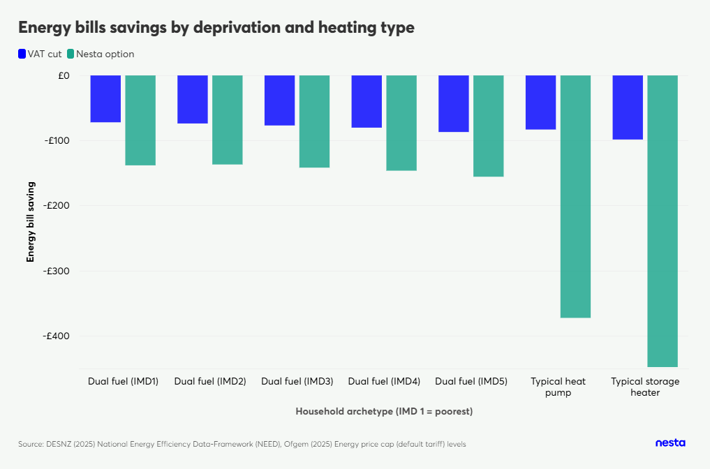 Bar chart comparing energy bill savings from a VAT cut versus a Nesta option across various household deprivation levels and heating types.