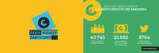 Infographic about Paris Participatory Budget showing a logo on the left and participant numbers (40745 people, 21562 projects, 8764 tweets) with icons on the right.