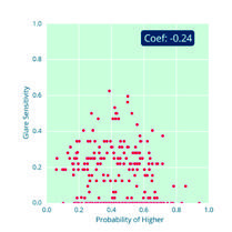 Scatter plot of Glare Sensitivity against Probability of Higher, with a correlation coefficient of -0.24.