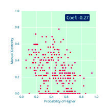 Scatter plot of Manual Dexterity against Probability of Higher, with a correlation coefficient of -0.27.