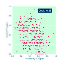 Scatter plot showing "Control Precision" vs. "Probability of Higher", with a coefficient of -0.38.