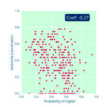 Scatter plot showing "Multilimb Coordination" vs. "Probability of Higher", with a coefficient of -0.27.