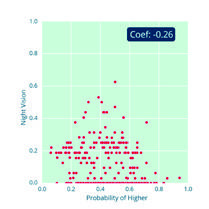 Scatter plot showing "Night Vision" vs. "Probability of Higher", with a coefficient of -0.26.