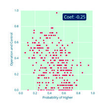 Scatter plot showing "Operation and Control" vs. "Probability of Higher", with a coefficient of -0.25.