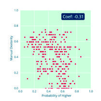 Scatter plot showing "Manual Dexterity" vs. "Probability of Higher", with a coefficient of -0.31.