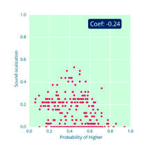 Scatter plot showing "Sound localization" vs. "Probability of Higher", with a coefficient of -0.24.