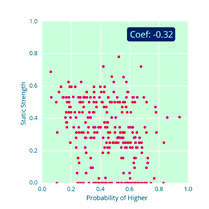 Scatter plot showing "Static Strength" vs. "Probability of Higher", with a coefficient of -0.32.