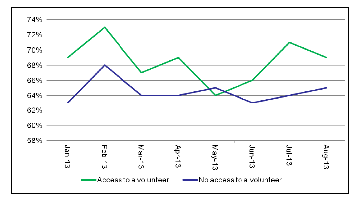 Line graph illustrating the percentage of 'Access to a volunteer' vs. 'No access to a volunteer' from January to August 2013.