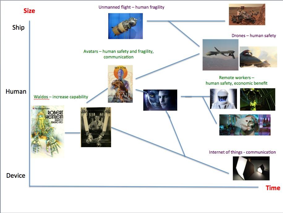 Chart mapping the evolution of technologies like unmanned flight, avatars, remote workers, and IoT across different size categories (ship, human, device) over time, noting human safety and economic aspects.