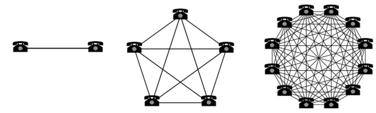 Three diagrams showing network connectivity evolution from two phones connected, to five phones fully connected, to ten phones fully connected.