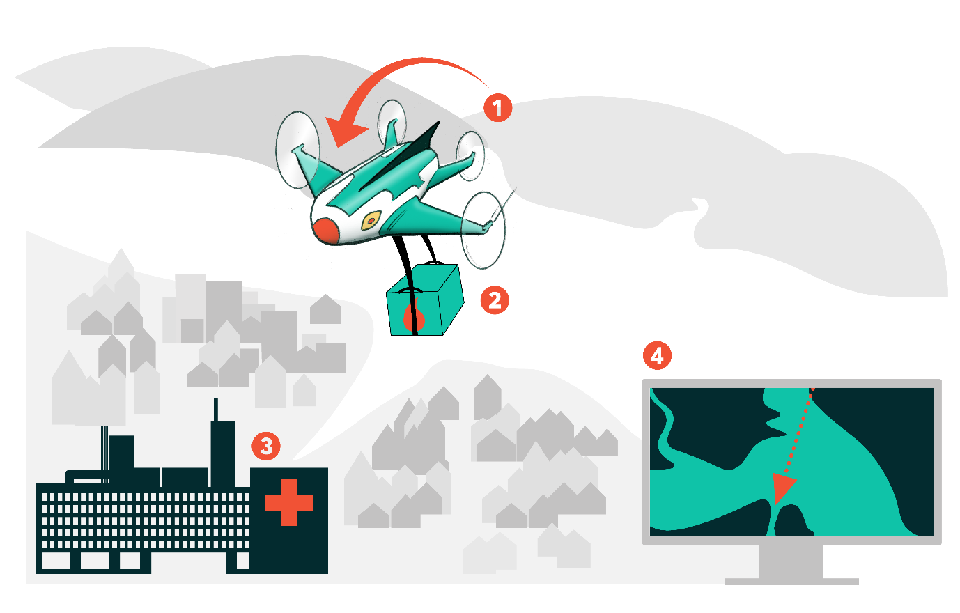 Infographic depicting a drone delivering a package from a factory to a remote location, with its flight path displayed on a screen.