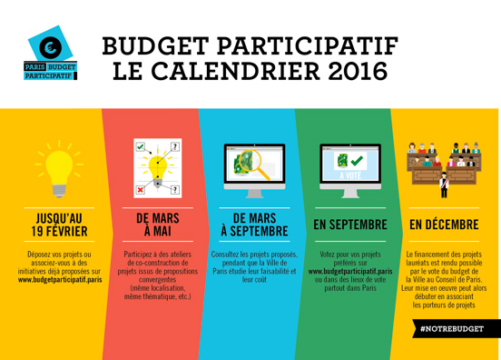 Infographic showing the 2016 calendar for the Paris Participatory Budget, detailing five phases: project submission, co-construction workshops, project consultation, voting, and project financing, each with a date range and illustrative icon.