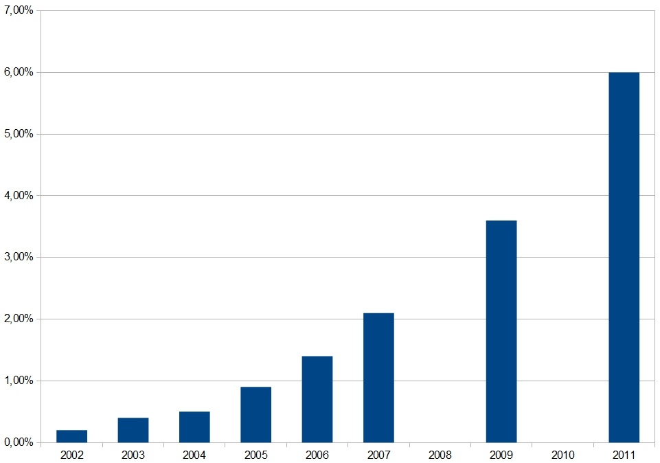 Bar chart illustrating a trend with values on the y-axis (0-7%) for years 2002 to 2011 on the x-axis, showing an increase over time.