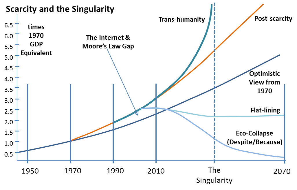 Line graph titled "Scarcity and the Singularity" showing GDP equivalent over time, with projections for "Trans-humanity," "Post-scarcity," "Eco-Collapse," and "Flat-lining" from 1950 to 2070.
