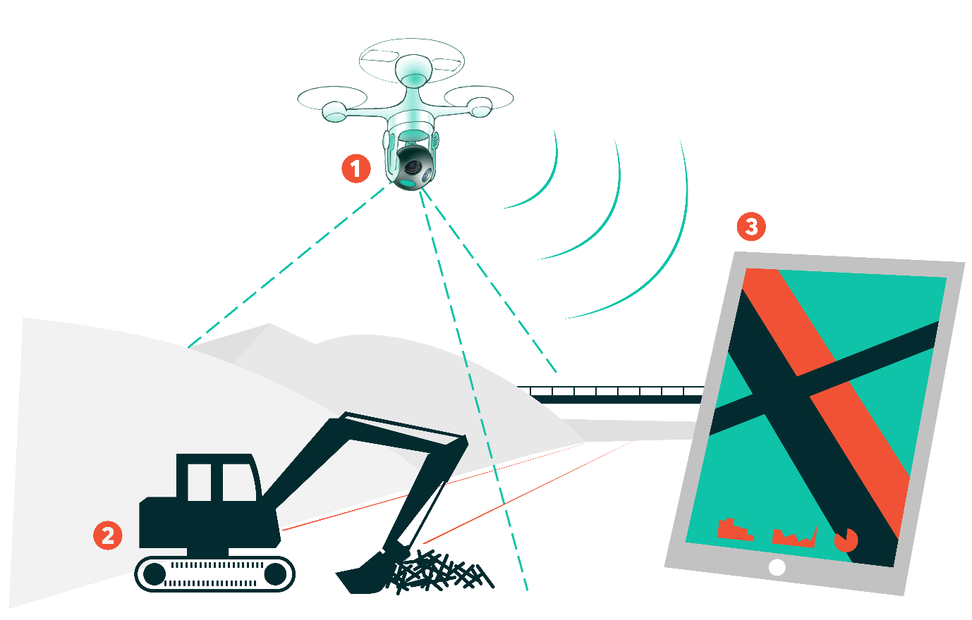 Diagram showing a drone surveying an excavator at a construction site, with data transmitted to a tablet.