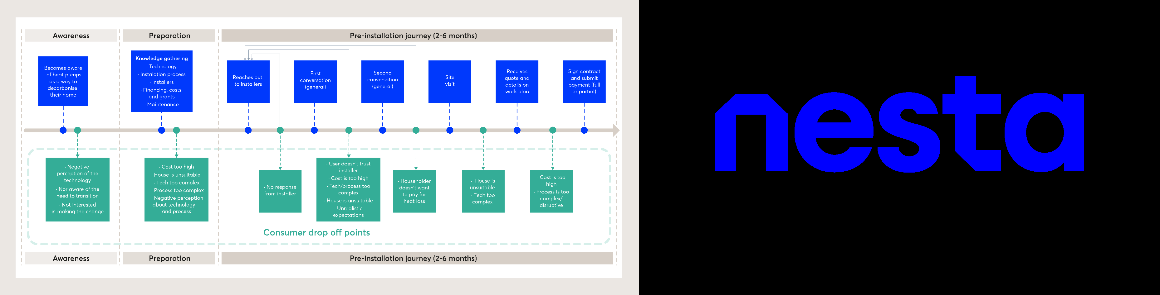 Process diagram depicting the pre-installation customer journey for heat pumps, highlighting key steps from awareness to contract, and identifying consumer drop-off points with reasons at each stage.