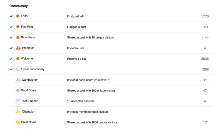 List of community achievements and metrics, including editor actions, shares, invitations, likes, and milestones with corresponding counts.