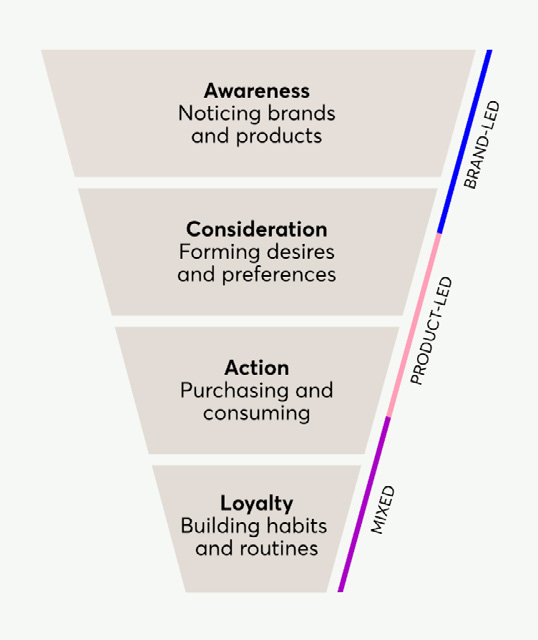Sales funnel diagram showing four stages: Awareness (brand-led), Consideration (product-led), Action (product-led), and Loyalty (mixed).