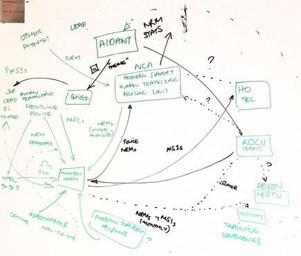 Hand-drawn diagram illustrating relationships between entities like policing units, intelligence, and aid for modern slavery and human trafficking.