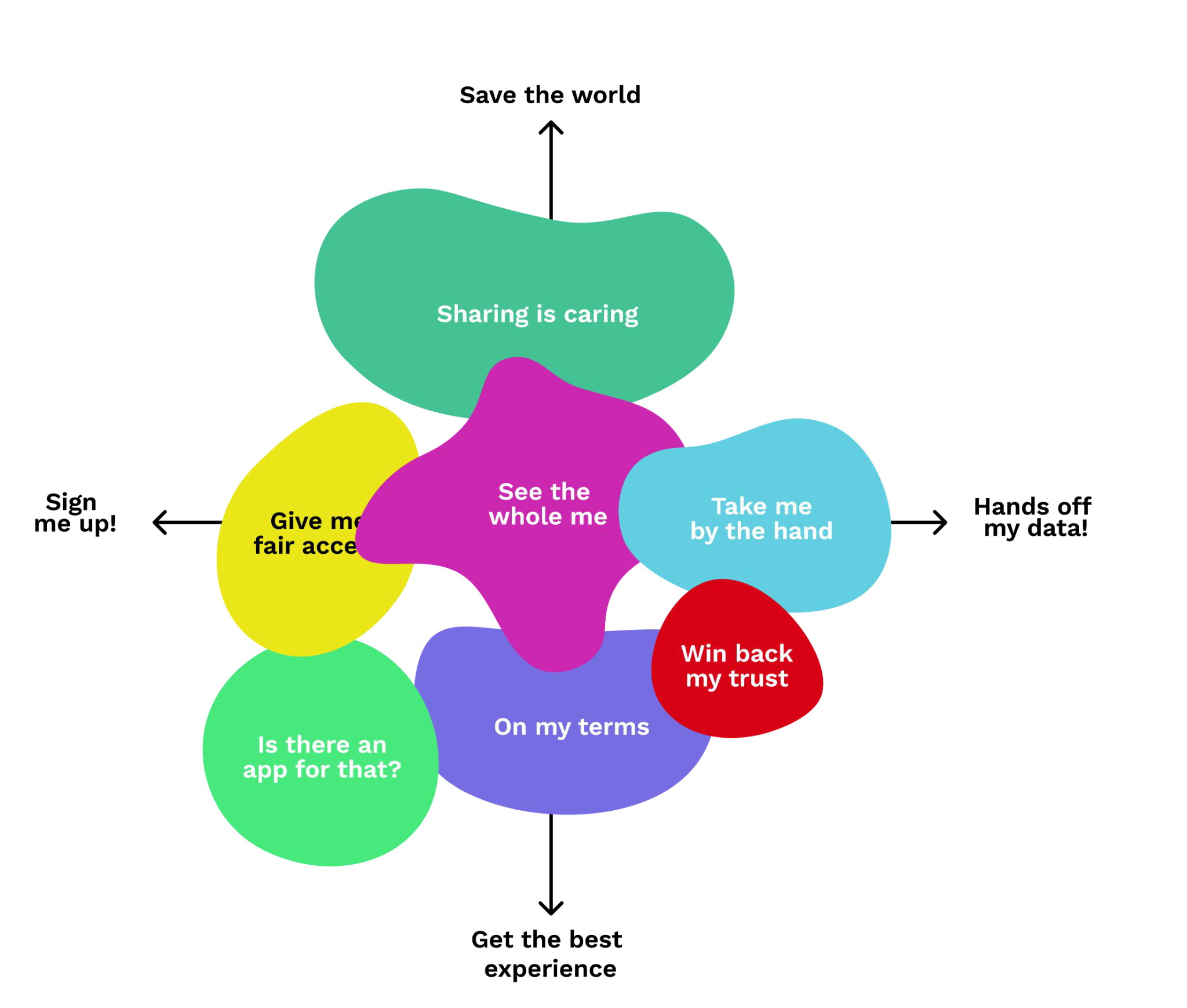 Infographic showing interconnected colored blobs with text like "Sharing is caring", "See the whole me", "Win back my trust", and external arrows with phrases like "Save the world", "Hands off my data!".